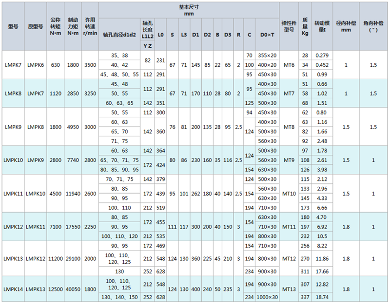 LMPK型帶制動盤梅花形彈性聯軸器 LMPK型帶制動盤梅花形彈性聯軸器